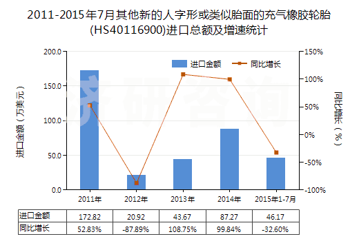 2011-2015年7月其他新的人字形或類似胎面的充氣橡膠輪胎(HS40116900)進口總額及增速統(tǒng)計